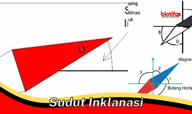 sudut inklanasi sudut inklanasi