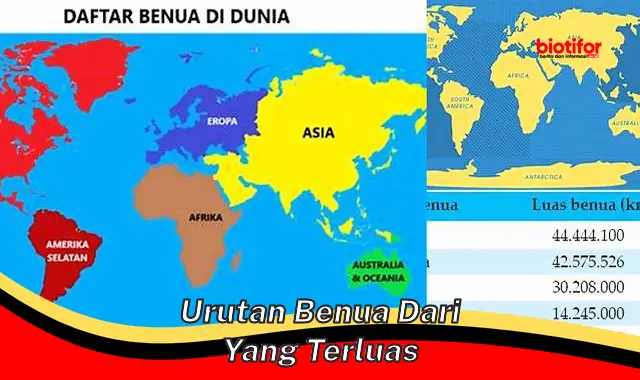 Urutan Benua dari Terluas: Jelajahi Benua Terbesar di Dunia