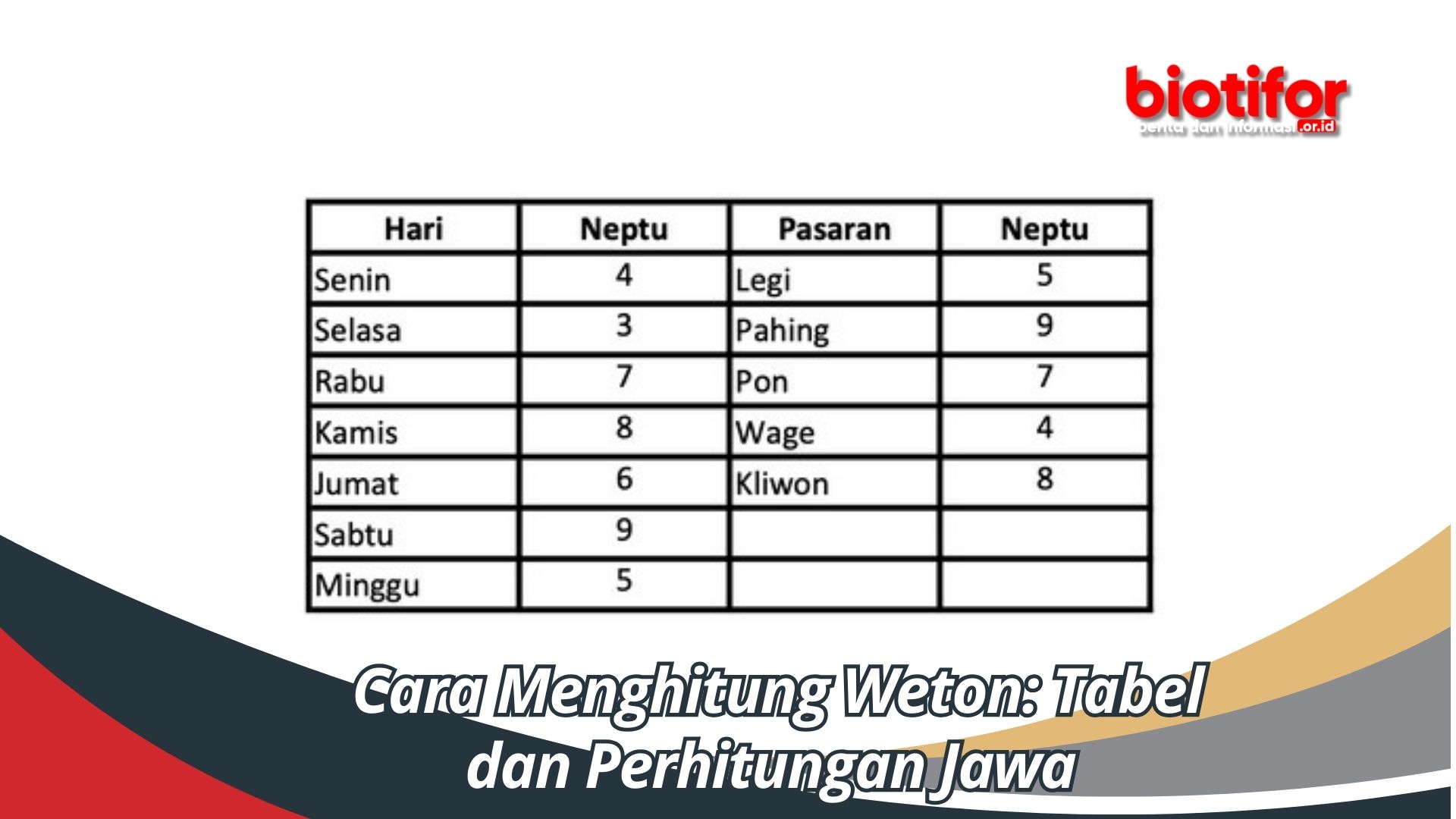 Cara Menghitung Weton: Tabel beserta Perhitungan Jawa Lengkap